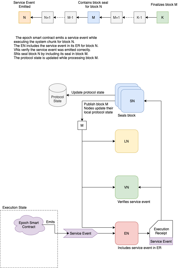 Flow Service Event Diagram